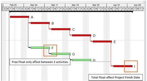 pmp float questions|Project Time Management: Free Float vs Total Float for PMP Exam.